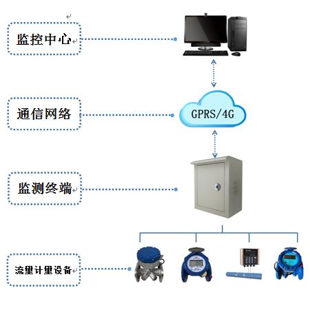 博锐水资源原水计量监控系统应用